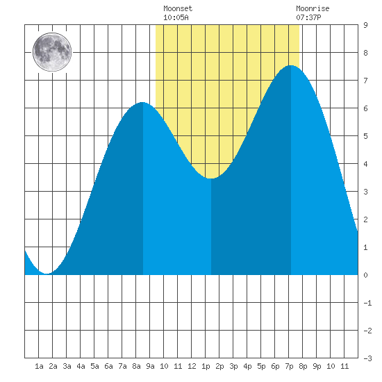 Amak Island tide chart for Thursday, October 17, 2024