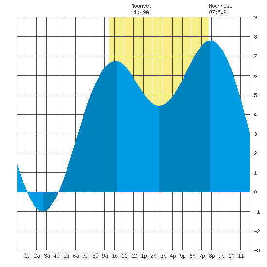 Amak Island tide chart for Friday, October 18, 2024