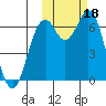 Amak Island tide chart for Friday, October 18, 2024