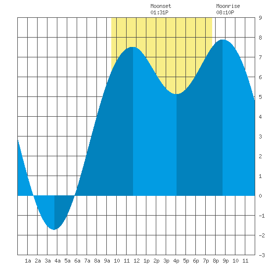 Amak Island tide chart for Saturday, October 19, 2024