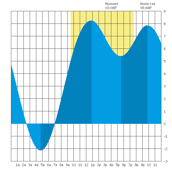 Amak Island tide chart for Sunday, October 20, 2024