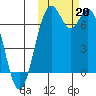 Amak Island tide chart for Sunday, October 20, 2024