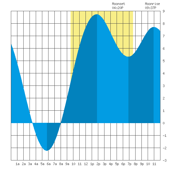 Amak Island tide chart for Monday, October 21, 2024