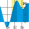 Amak Island tide chart for Monday, October 21, 2024