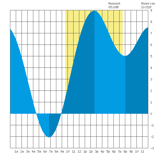 Amak Island tide chart for Tuesday, October 22, 2024