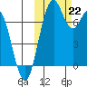 Amak Island tide chart for Tuesday, October 22, 2024
