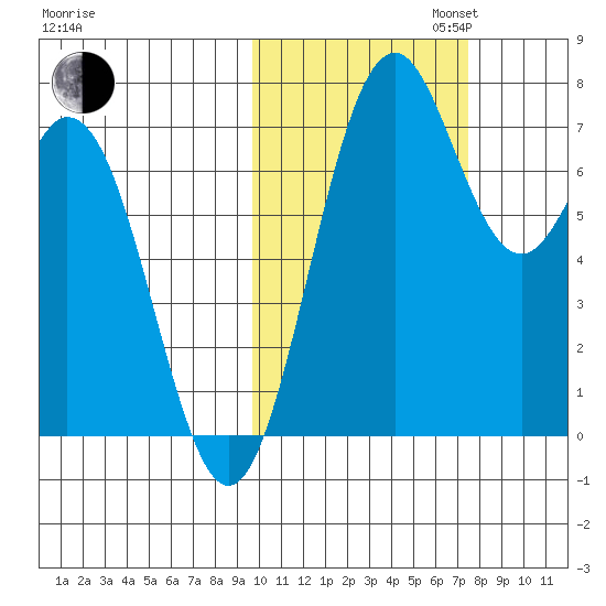 Amak Island tide chart for Thursday, October 24, 2024