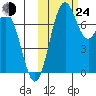 Amak Island tide chart for Thursday, October 24, 2024