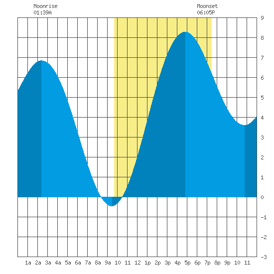 Amak Island tide chart for Friday, October 25, 2024