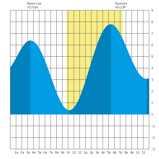 Amak Island tide chart for Saturday, October 26, 2024
