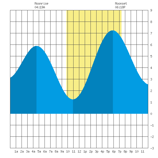 Amak Island tide chart for Sunday, October 27, 2024