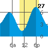 Amak Island tide chart for Sunday, October 27, 2024