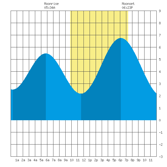 Amak Island tide chart for Monday, October 28, 2024