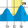 Amak Island tide chart for Monday, October 28, 2024