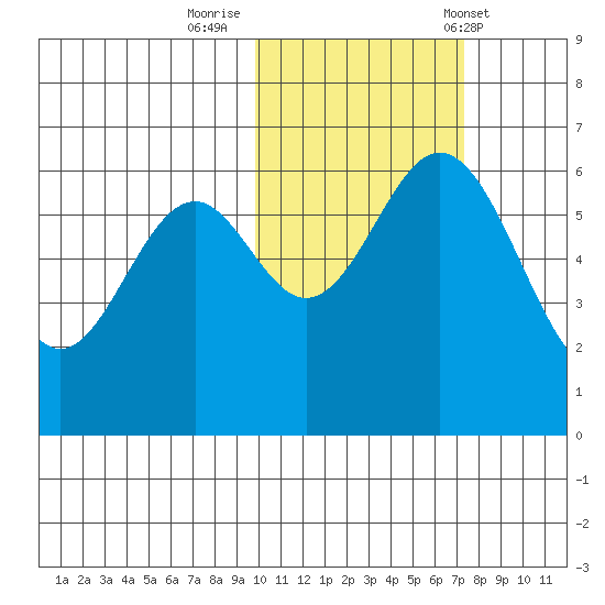 Amak Island tide chart for Tuesday, October 29, 2024