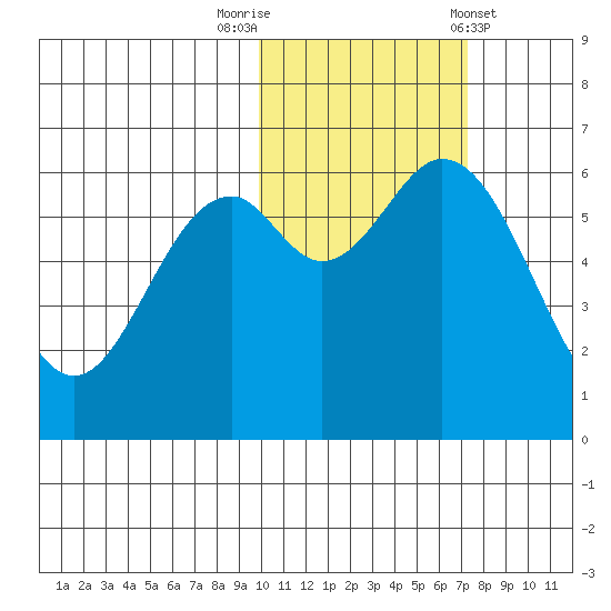 Amak Island tide chart for Wednesday, October 30, 2024