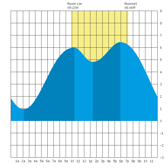 Amak Island tide chart for Thursday, October 31, 2024