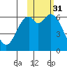 Amak Island tide chart for Thursday, October 31, 2024