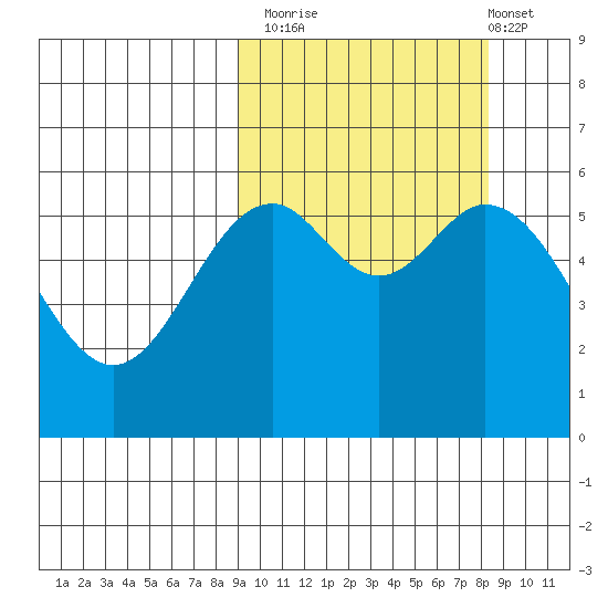 Amak Island tide chart for Thursday, October 3, 2024