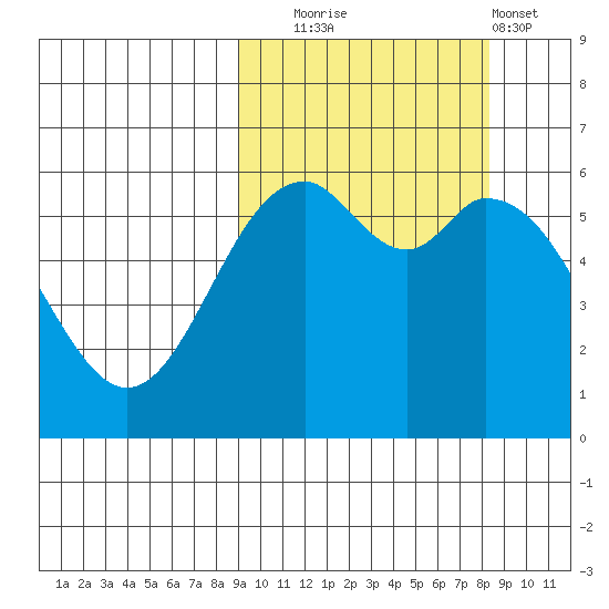 Amak Island tide chart for Friday, October 4, 2024