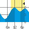 Amak Island tide chart for Friday, October 4, 2024