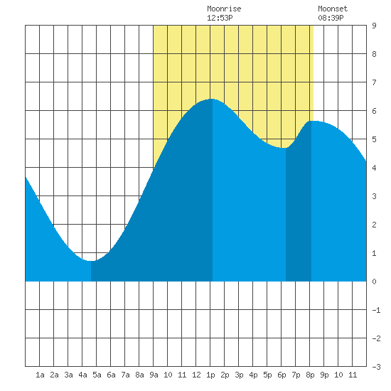 Amak Island tide chart for Saturday, October 5, 2024