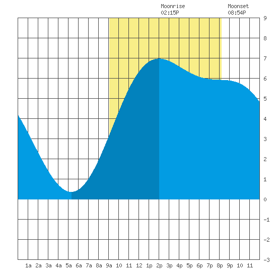 Amak Island tide chart for Sunday, October 6, 2024