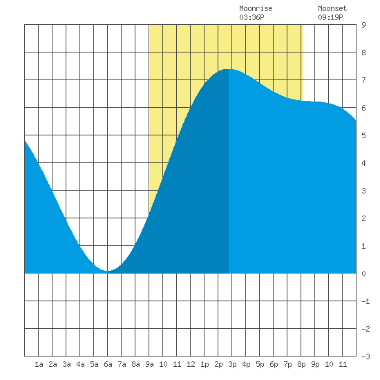 Amak Island tide chart for Monday, October 7, 2024