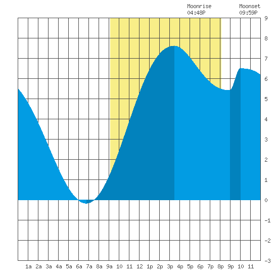 Amak Island tide chart for Tuesday, October 8, 2024