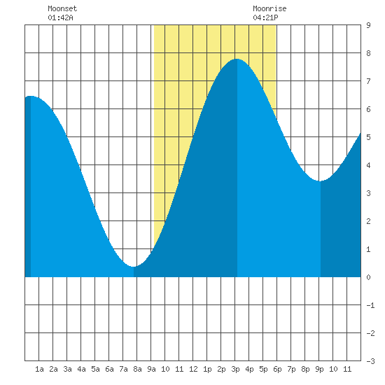 Amak Island tide chart for Sunday, November 10, 2024