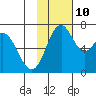 Amak Island tide chart for Sunday, November 10, 2024