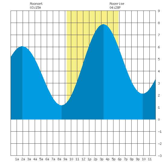 Amak Island tide chart for Monday, November 11, 2024