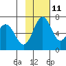 Amak Island tide chart for Monday, November 11, 2024