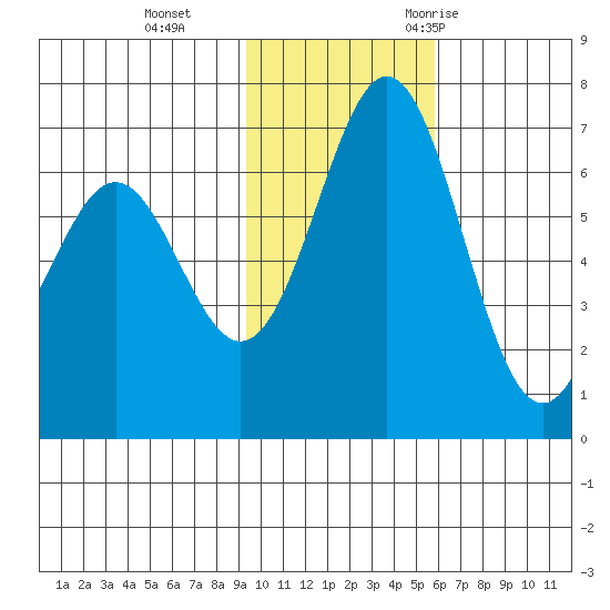 Amak Island tide chart for Tuesday, November 12, 2024