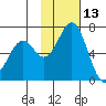 Amak Island tide chart for Wednesday, November 13, 2024