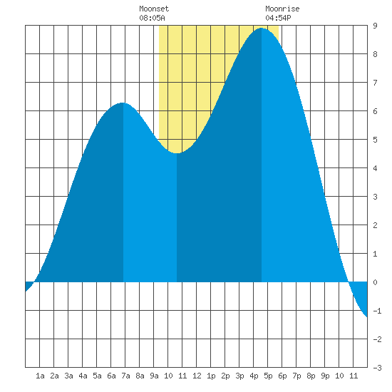 Amak Island tide chart for Thursday, November 14, 2024