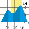 Amak Island tide chart for Thursday, November 14, 2024