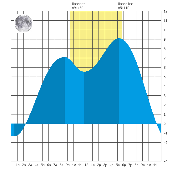 Amak Island tide chart for Friday, November 15, 2024