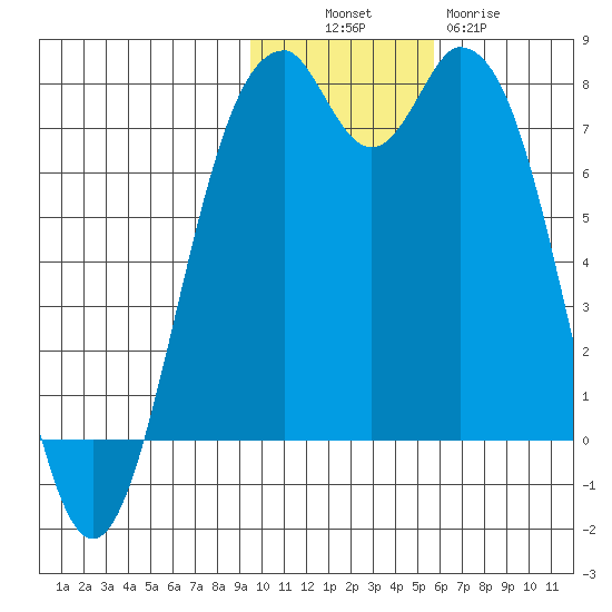 Amak Island tide chart for Sunday, November 17, 2024