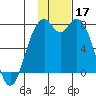 Amak Island tide chart for Sunday, November 17, 2024