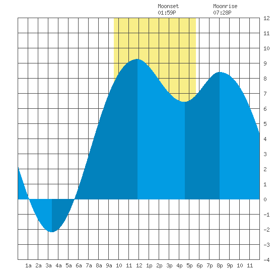 Amak Island tide chart for Monday, November 18, 2024