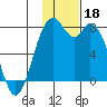 Amak Island tide chart for Monday, November 18, 2024