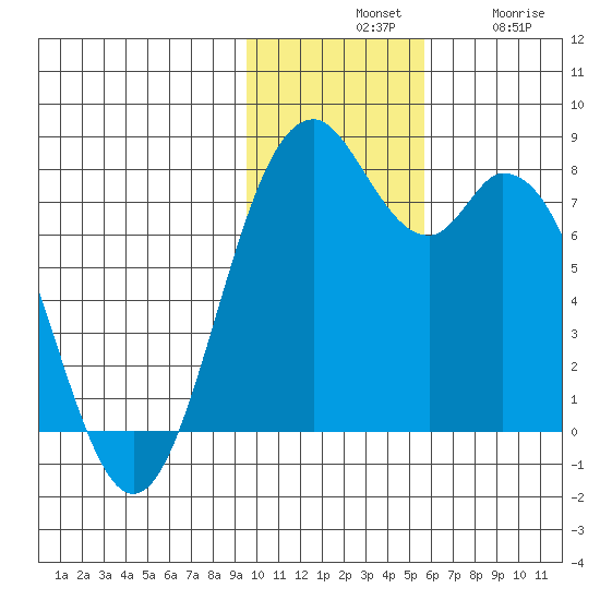 Amak Island tide chart for Tuesday, November 19, 2024