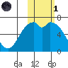 Amak Island tide chart for Friday, November 1, 2024