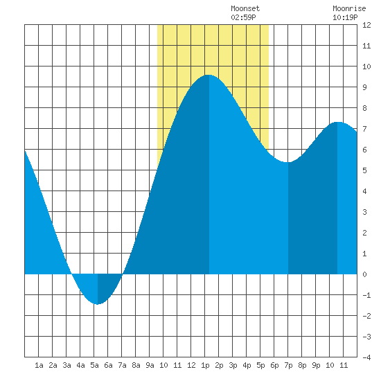 Amak Island tide chart for Wednesday, November 20, 2024