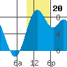 Amak Island tide chart for Wednesday, November 20, 2024