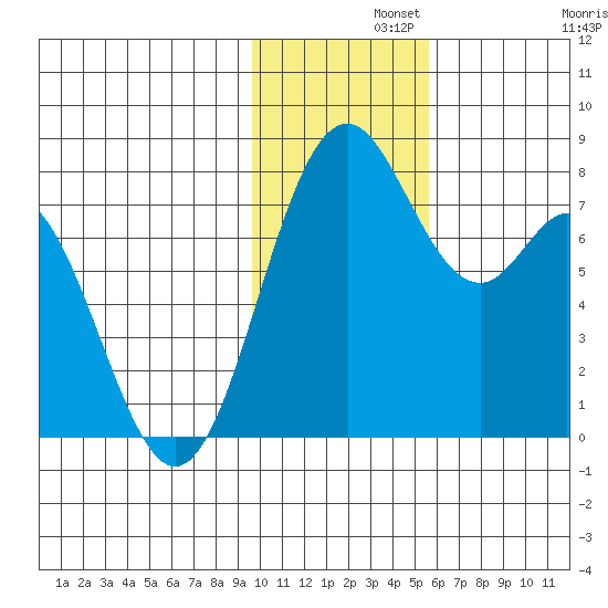 Amak Island tide chart for Thursday, November 21, 2024