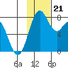 Amak Island tide chart for Thursday, November 21, 2024