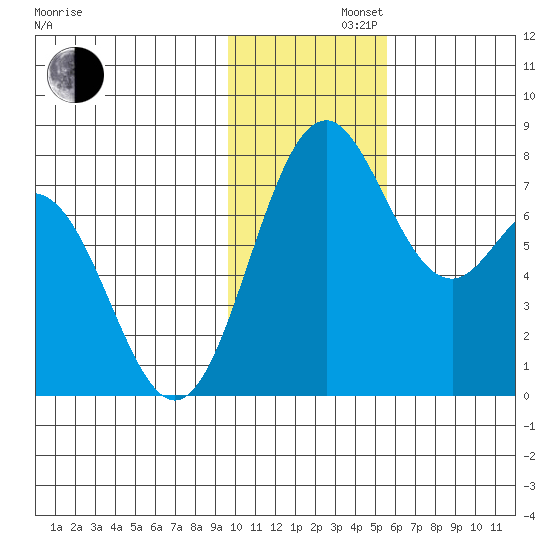 Amak Island tide chart for Friday, November 22, 2024