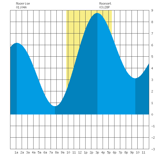 Amak Island tide chart for Saturday, November 23, 2024